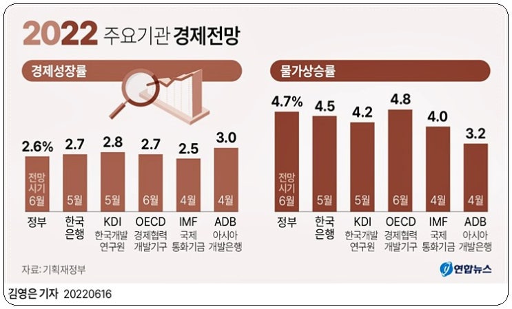 2022년 한국 경제전망 경제성장률 전망