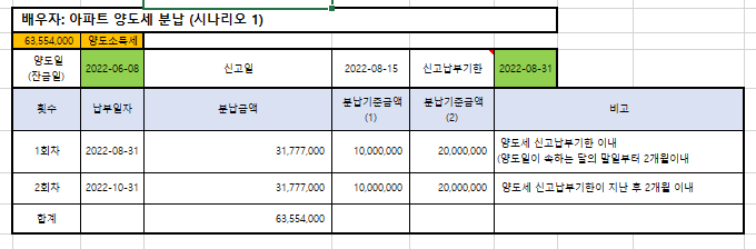  아파트 부부공동명의 양도세 계산 (101개) - 1가구 1주택 부동산 집 매매 세금, 양도소득세 율, 계산기, 분납, 신고기한 (과세인 경우 중개보수 변경)