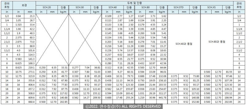 ASTM A53 Gr.B ERW(A53B) : 네이버 블로그