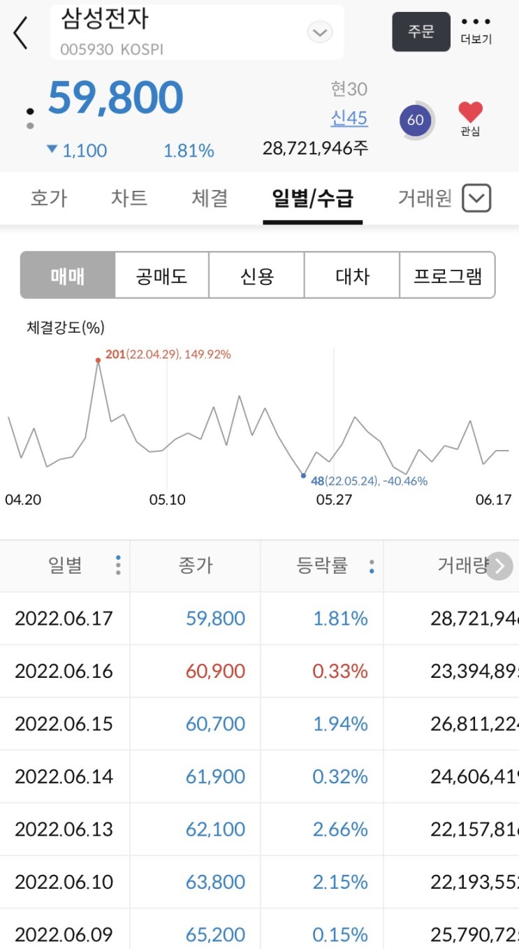  이젠 주식일기챌린지가 되어버린  주간일기챌린지