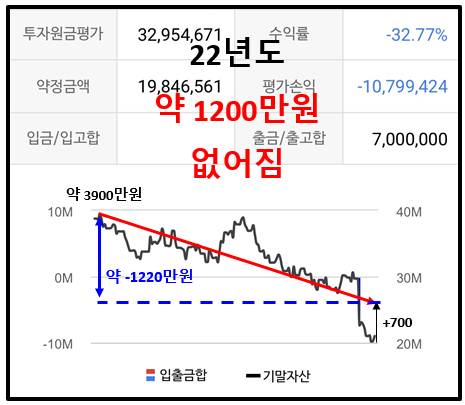  올해 나는 얼마를 잃었나? 중간 점검! (패가망신)