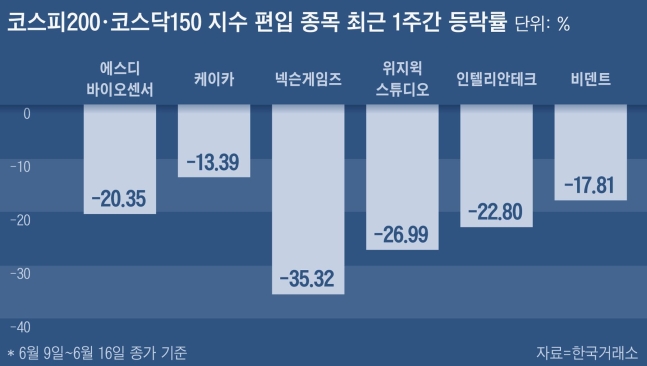 코스피200·코스닥150 신규 편입 종목, 공매도 폭탄에 주가도 ‘울상’ 코스피200·코스닥150 신규 편입 종목, 공매도 폭탄에 주가도 ‘울상’