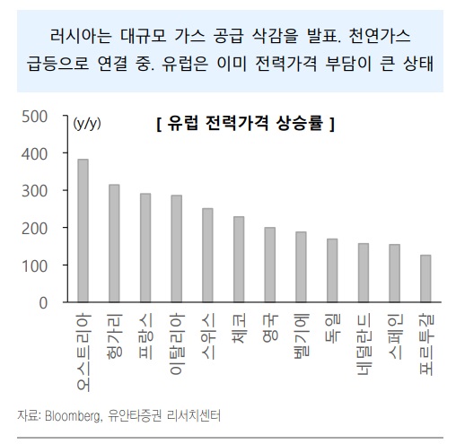 유럽 전기료 200% 이상 올랐다. 유럽 전기료 200% 이상 올랐다.
