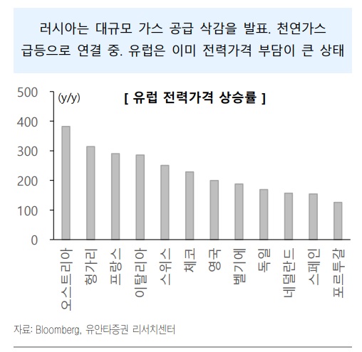 유럽 전기료 200% 이상 올랐다.