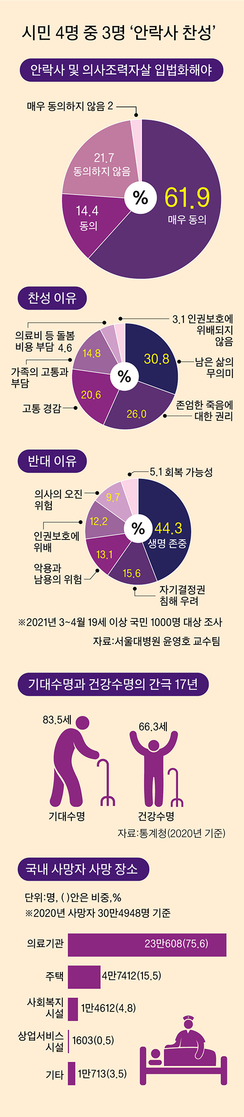 "콧줄 단채 죽고싶지 않아” 국민 76% 안락사·조력자살 찬성…죽음의 질 개선해야