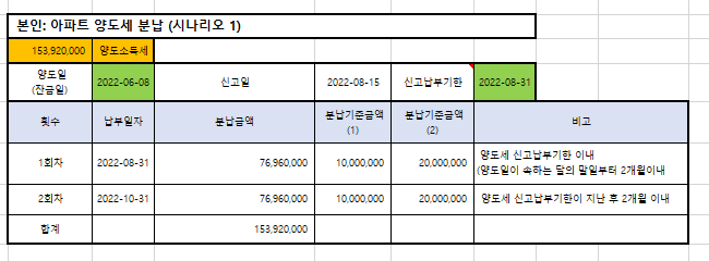  다주택자 조정지역 2가구 양도세 완화 (101개) - 아파트 부동산 주택 집 매매 세금, 양도소득세 율, 계산기, 신고기한