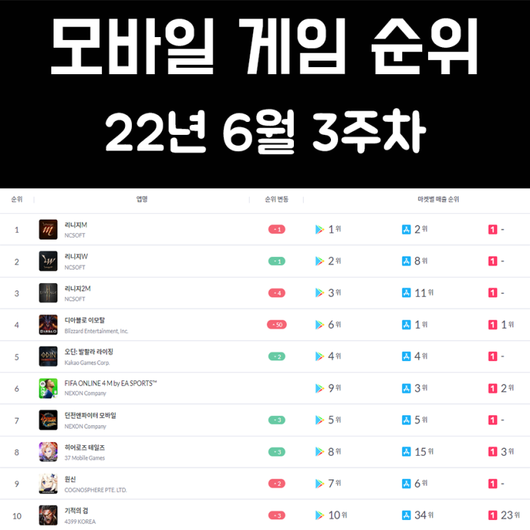 모바일 게임 순위 및 추천 22년 6월 3주차 모바일 게임 순위 및 추천 22년 6월 3주차