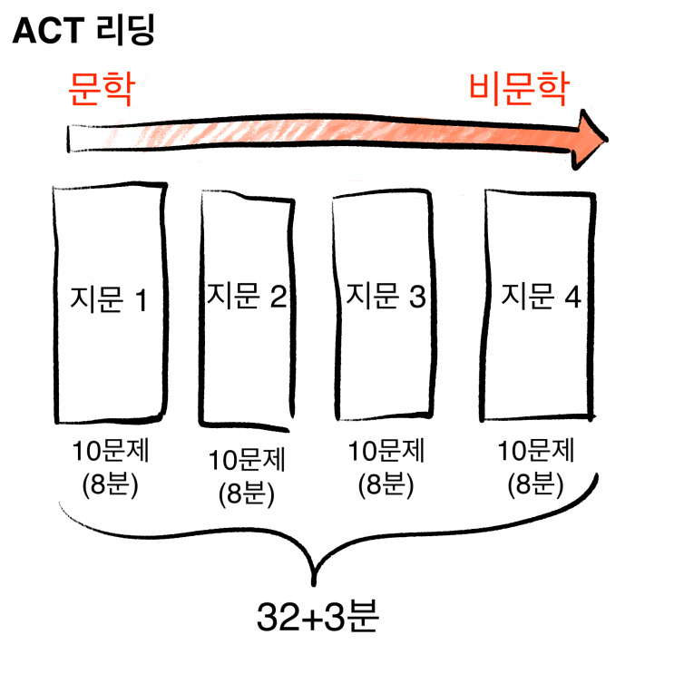  [ACT] 독학 ACT 후기 (2) ACT 자료 + 독학으로 공부하기 + 과목별 팁