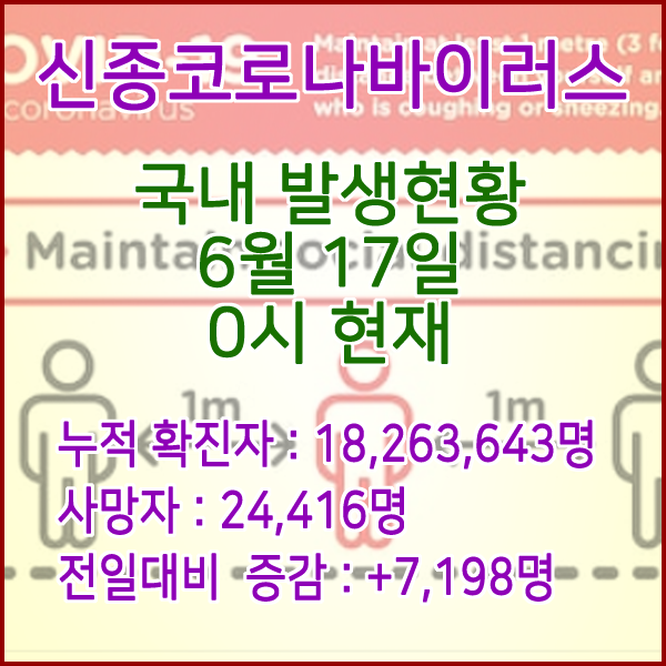  코로나19(코로나바이러스) 6월 17일 0시 신규확진자 7,198명 / 사망자 24,416명