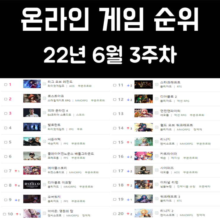 온라인 게임 순위 및 추천 22년 6월 3주차 온라인 게임 순위 및 추천 22년 6월 3주차