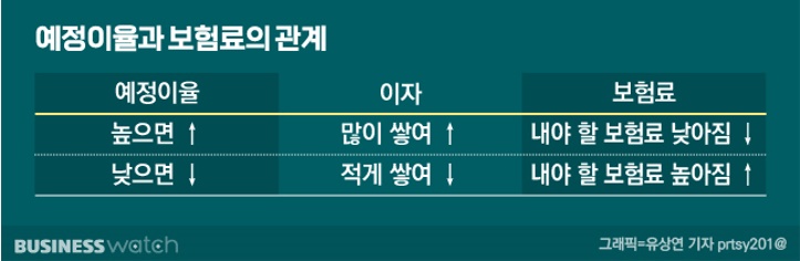 생명보험도 보험료 내려갈까? 생명보험도 보험료 내려갈까?