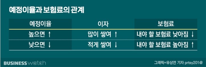 생명보험도 보험료 내려갈까?