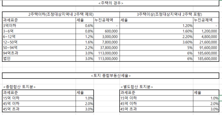  2022년 종부세 (50개) 기준 계산기 세부담상한 종합부동산세 (1가구 1주택자)
