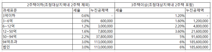 2022년 다주택자 종부세  (50개) 기준 계산기 세부담상한 종합부동산세