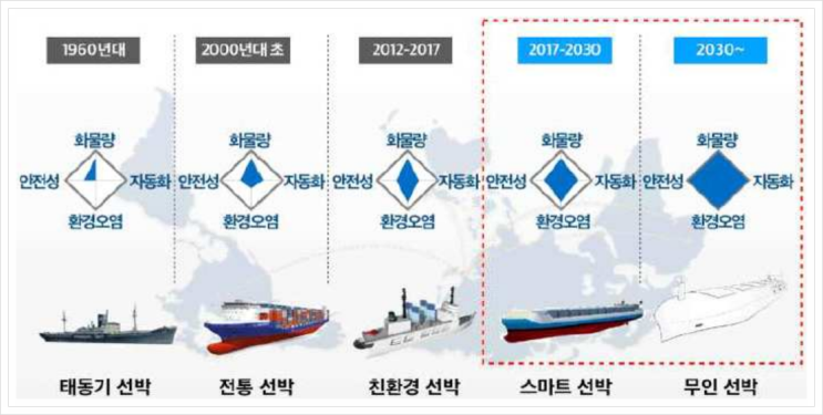 중소기업 전략기술로드맵 (2022-2024), 미래형선박