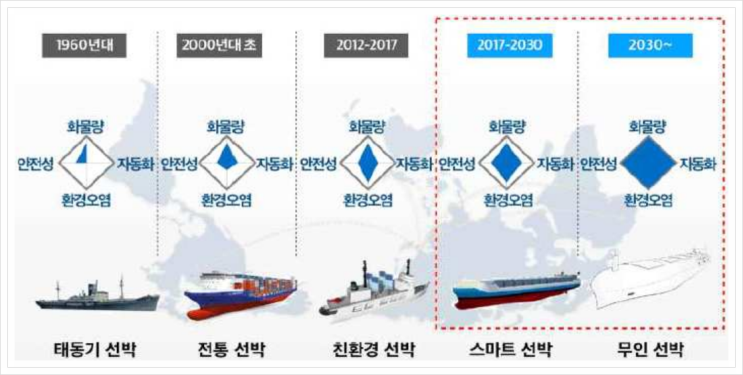  중소기업 전략기술로드맵 (2022-2024), 미래형선박