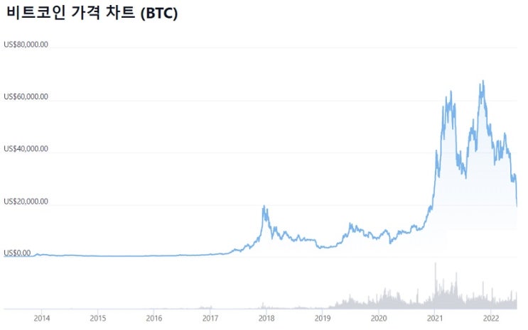 암호화폐 대출업체 또 예금인출 중단. 4조 가상화폐 펀드도 파산 위기