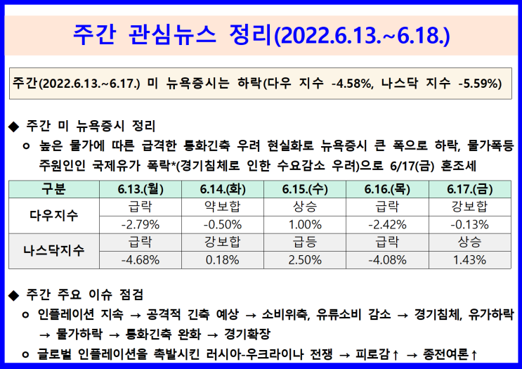  주간 관심뉴스 정리(2022.6.13.~6.18.) 급격한 통화긴축 우려 현실화 뉴욕증시 큰 폭으로 하락 → 저평가 구간에 진입 판단 시 유망종목에 대한 분할 매수 접근 검토 필요
