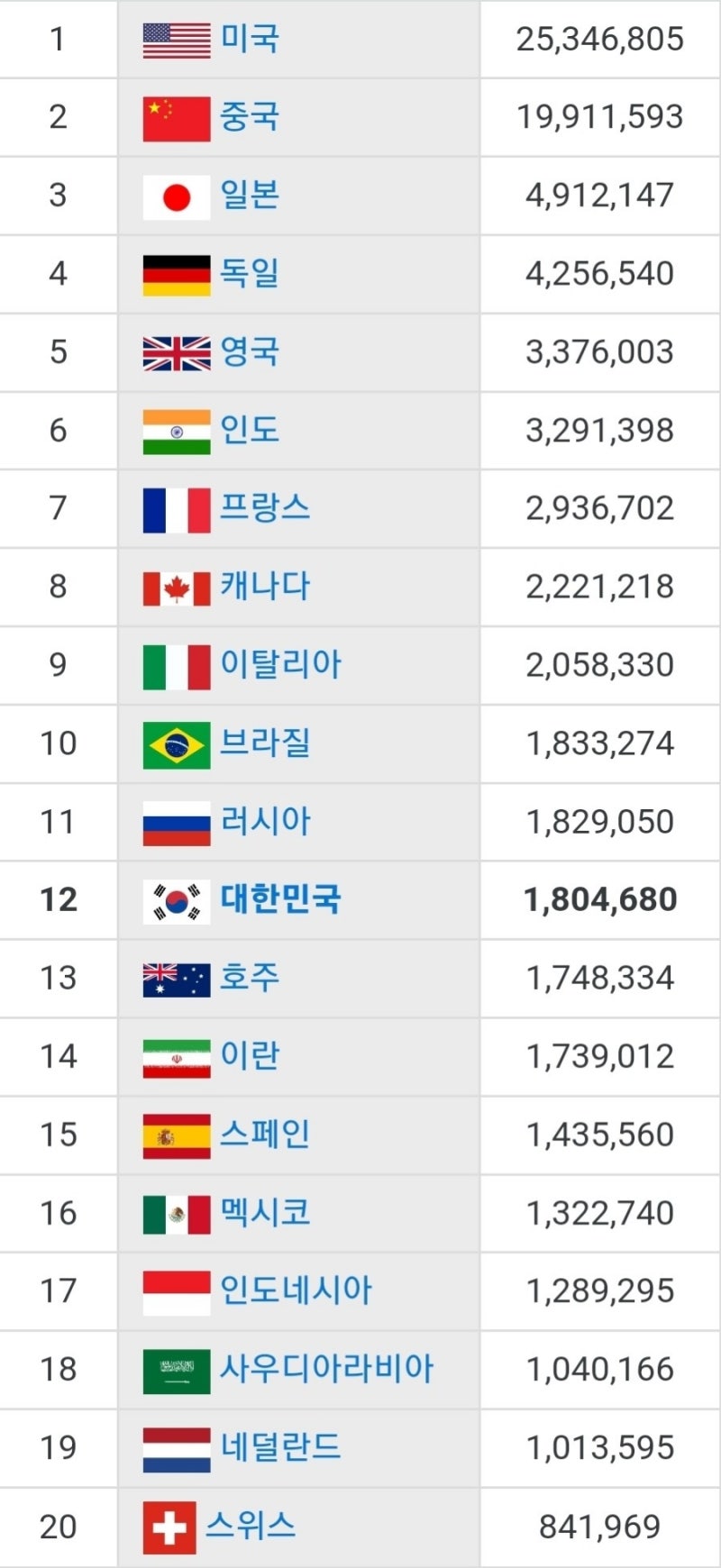 2022년 세계 GDP순위, 1인당 GDP순위 정리 : 네이버 블로그