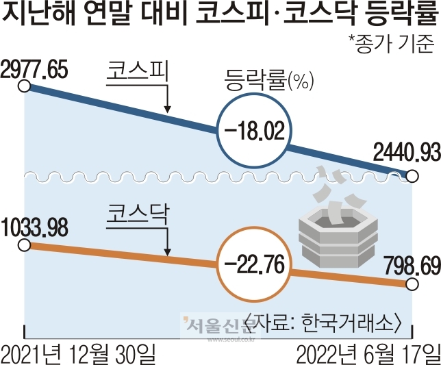 경기침체 우려 지속, 약세장 진입. 최대 이슈는 물가!