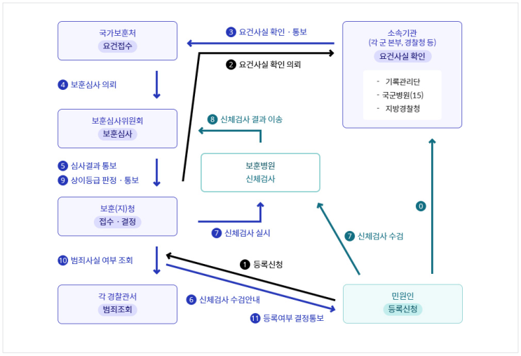  [인사/병역] 보훈보상대상자(재해부상군경) 등록신청하는 법