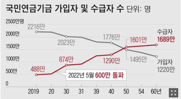 현역 시절에 115억 번 80대 회장님, 지금 받는 연금액은?