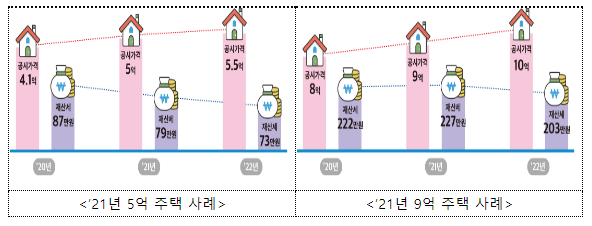 공시가 상승으로 늘어난 주택 재산세 부담, 공정시장가액비율 인하로 덜어준다_행정안전부 공시가 상승으로 늘어난 주택 재산세 부담, 공정시장가액비율 인하로 덜어준다_행정안전부