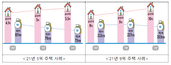 공시가 상승으로 늘어난 주택 재산세 부담, 공정시장가액비율 인하로 덜어준다_행정안전부