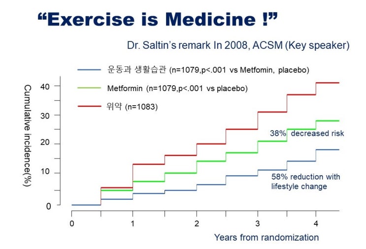 운동이 약이다, EIM: Exercise is Medicine, EIM운동의 태동과 발전