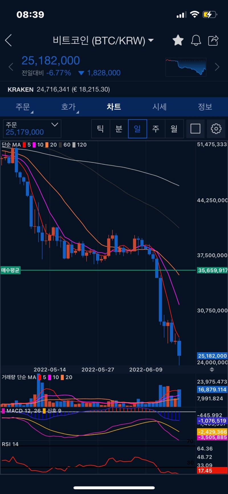 비트코인 이더리움 시세 폭락 이유는? (루나 테라 영향과 뱅크런) : 네이버 블로그