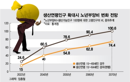 인연령 '65세→70세' 바꿔야…정년연장 안하면 일 할 사람없다