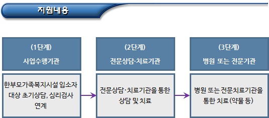 한부모가족복지시설 입소자 상담 및 의료지원