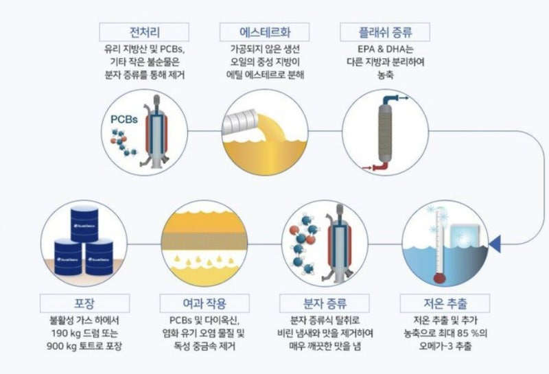 '트루엔 알티지 오메가3'와 '알티지 오메가 3 이지'의 공통점과 차이점!