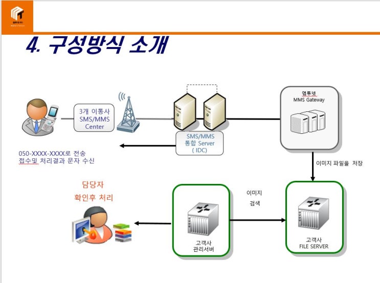  050 안심번호 문자수신