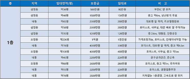 부천공장 작은평수부터 큰평수까지 다양한 임대목록 (6월 4주차) 부천공장 작은평수부터 큰평수까지 다양한 임대목록 (6월 4주차)