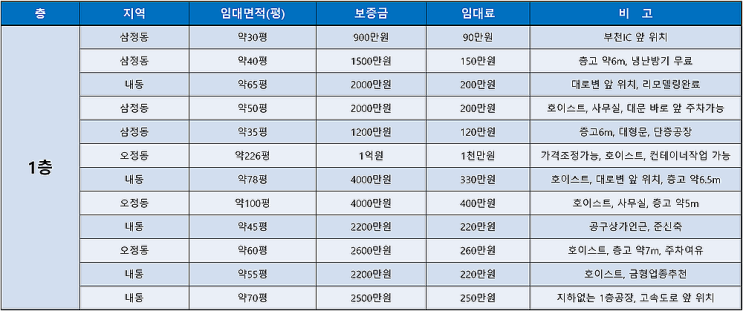 부천공장 작은평수부터 큰평수까지 다양한 임대목록 (6월 4주차)