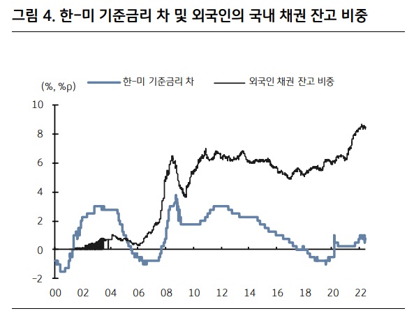 한미 기준 금리차 역전될 경우 채권 시장은? 한미 기준 금리차 역전될 경우 채권 시장은?