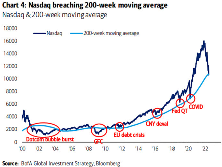 NYSE,나스닥 지수 vs 200주 이동평균선