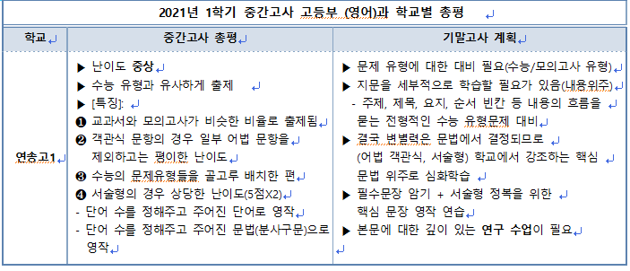  2022년 1학기 중간고사 연송고 1학년 영어 총평