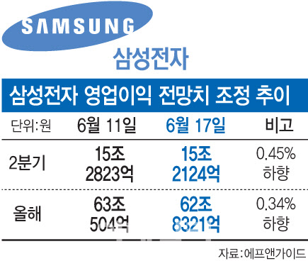 눈높이 낮아지는 삼성전자…"실적 추정치 조정돼야 바닥 확인"