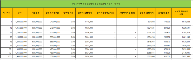  다주택자 1주택자 부부공동명의 종부세 완화 후 종합부동산세 100개 계산:  기준 계산기 세부담상한 아파트 부동산 보유세 재산세 율 (취득일자 변경)