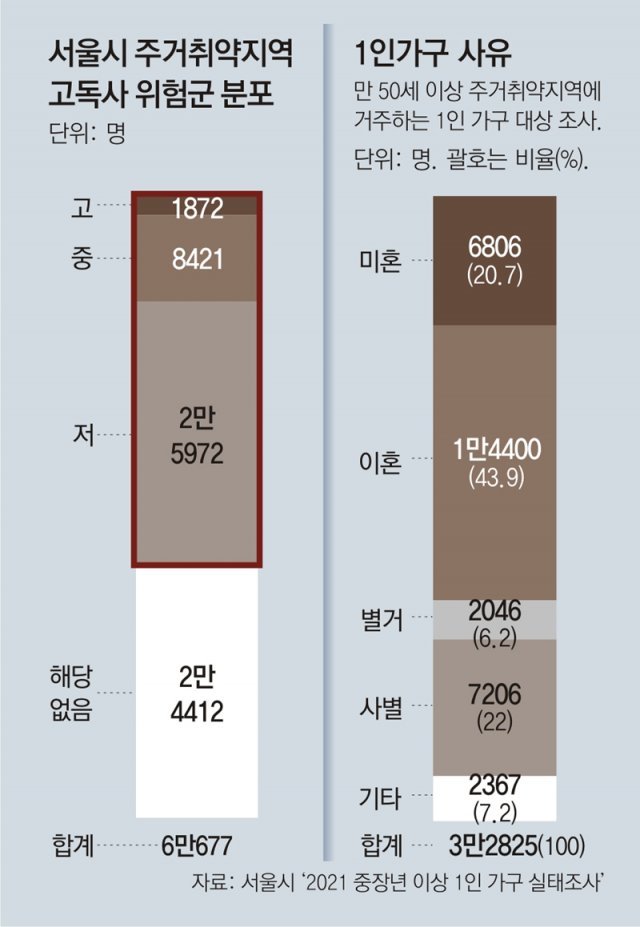 쪽방-고시원 나홀로 거주 50세이상, 10명중 6명 ‘고독사 위험군’ 쪽방-고시원 나홀로 거주 50세이상, 10명중 6명 ‘고독사 위험군’