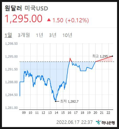 [달러시차투자] 은행별 종가가 형성되는 시간대