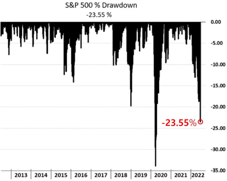 S&P500 최대하락폭(MDD) : 과거 10년간 2등