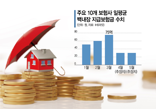 실손 적자 키운 '백내장 수술' 보험금 청구 확 줄었다 실손 적자 키운 '백내장 수술' 보험금 청구 확 줄었다