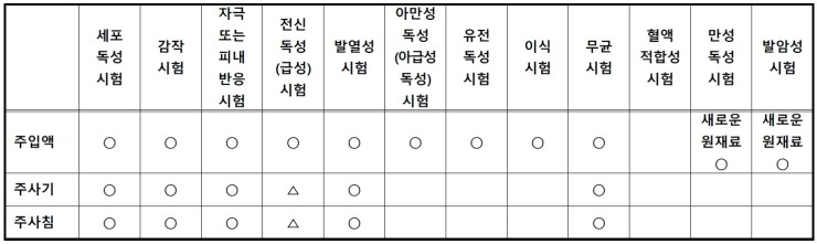  의료기기 용기로 사용되는 주사기의 허가시 제출자료 