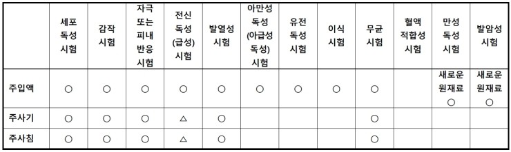 의료기기 용기로 사용되는 주사기의 허가시 제출자료 