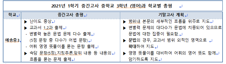  2022년 1학기 중간고사 예송중 3학년 영어 총평