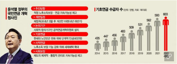 [개혁의 적들]② 윤석열식 공적연금…보험료 올리고 기초연금 더 주고?