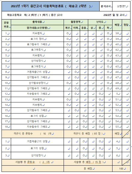  2022년 1학기 중간고사 해송고 2학년 수학 이원목적분류표
